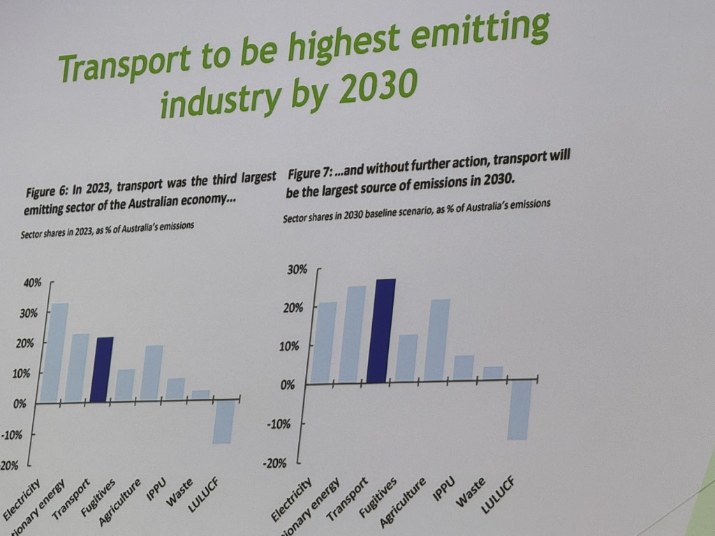 Transport a big emitter. Source: Heavy Vehicle Industry Association