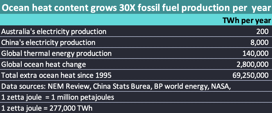 Ocean heat content compared to energy production