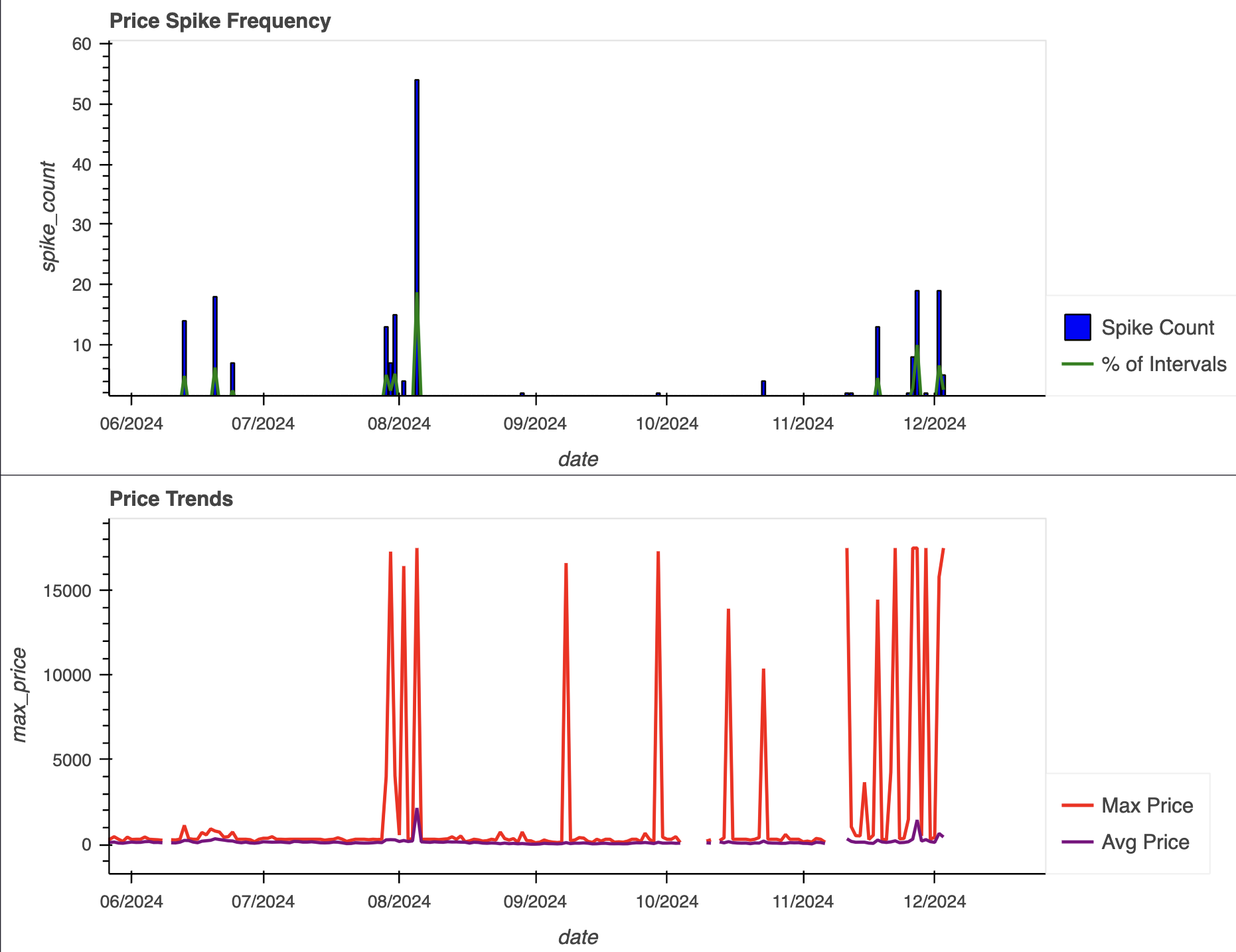 NSW 5 minute prices, Source: Nemweb