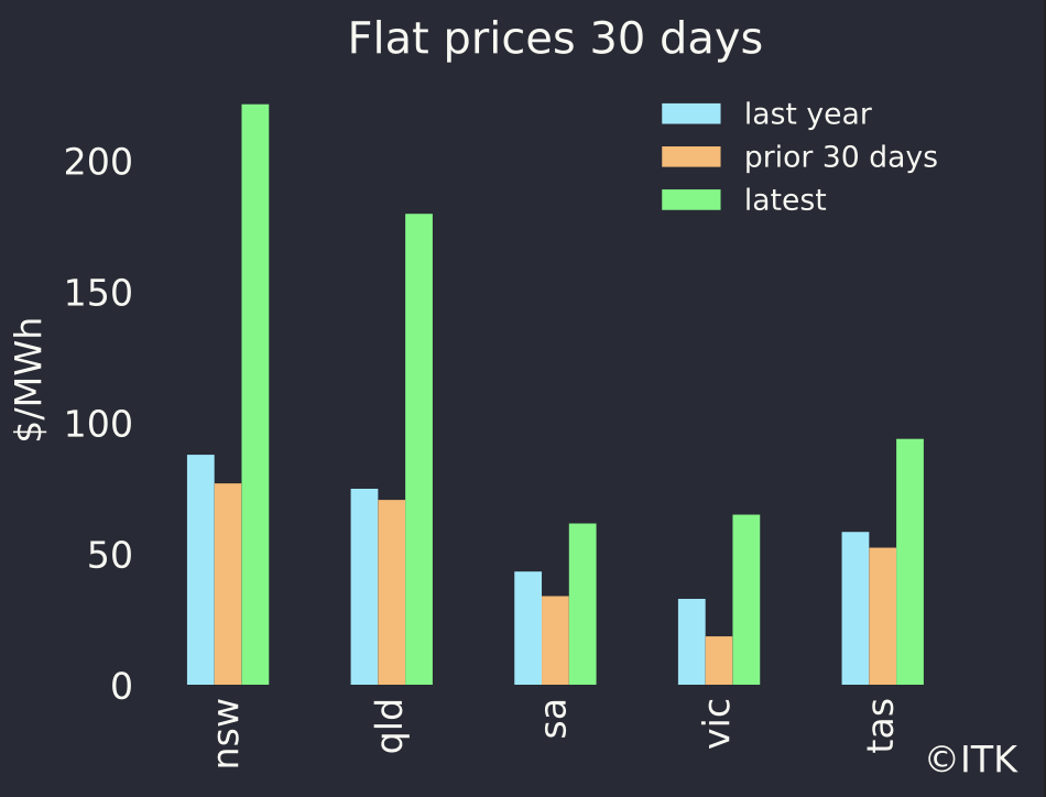 flat load prices, data source: NEM Review
