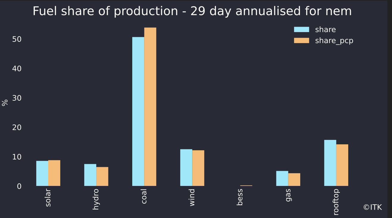 fuel share of production. Data source NEM review