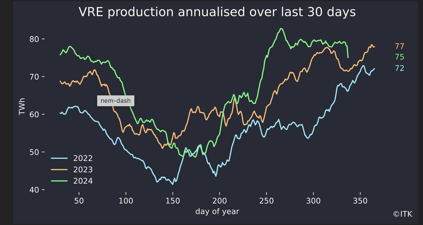 VRE Data source: NEM Review