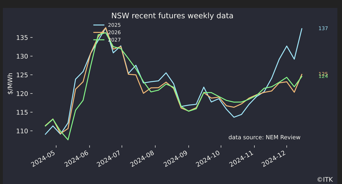 NSW futures. Source:NEM Review