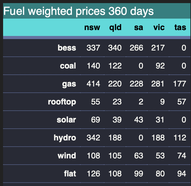 Fuel weighted prices, 2024. Source:NEM Review