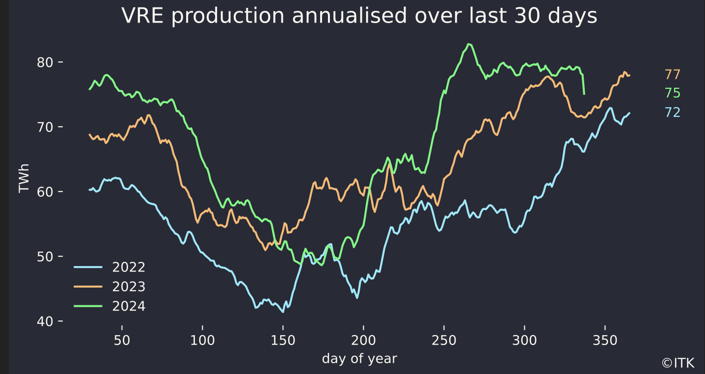 Annualised VRE. Source:NEM Review