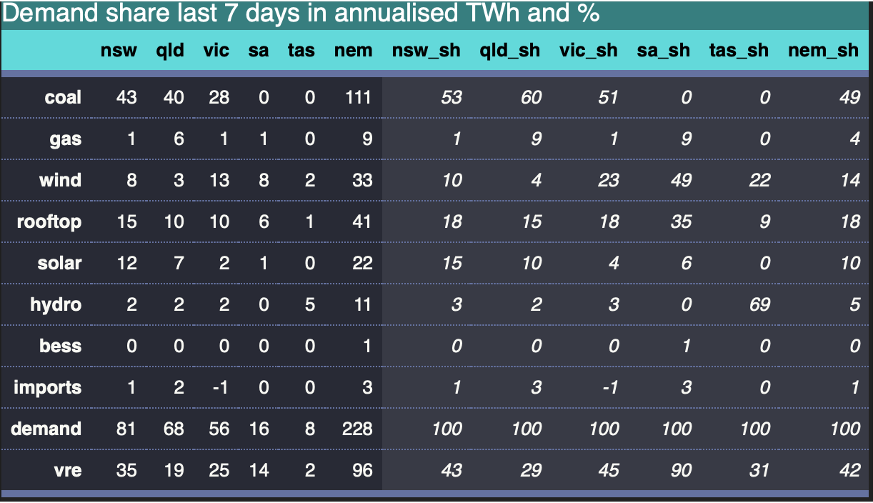 Supply makeup. Source:NEM Review
