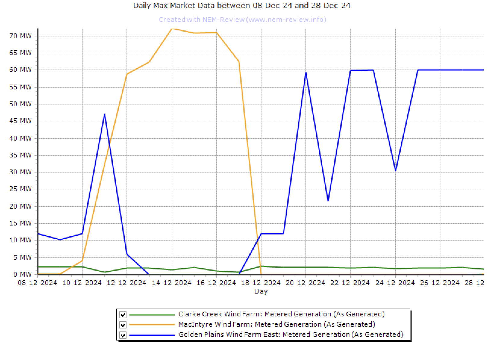 Commisioning wind farms. Source:NEM Review