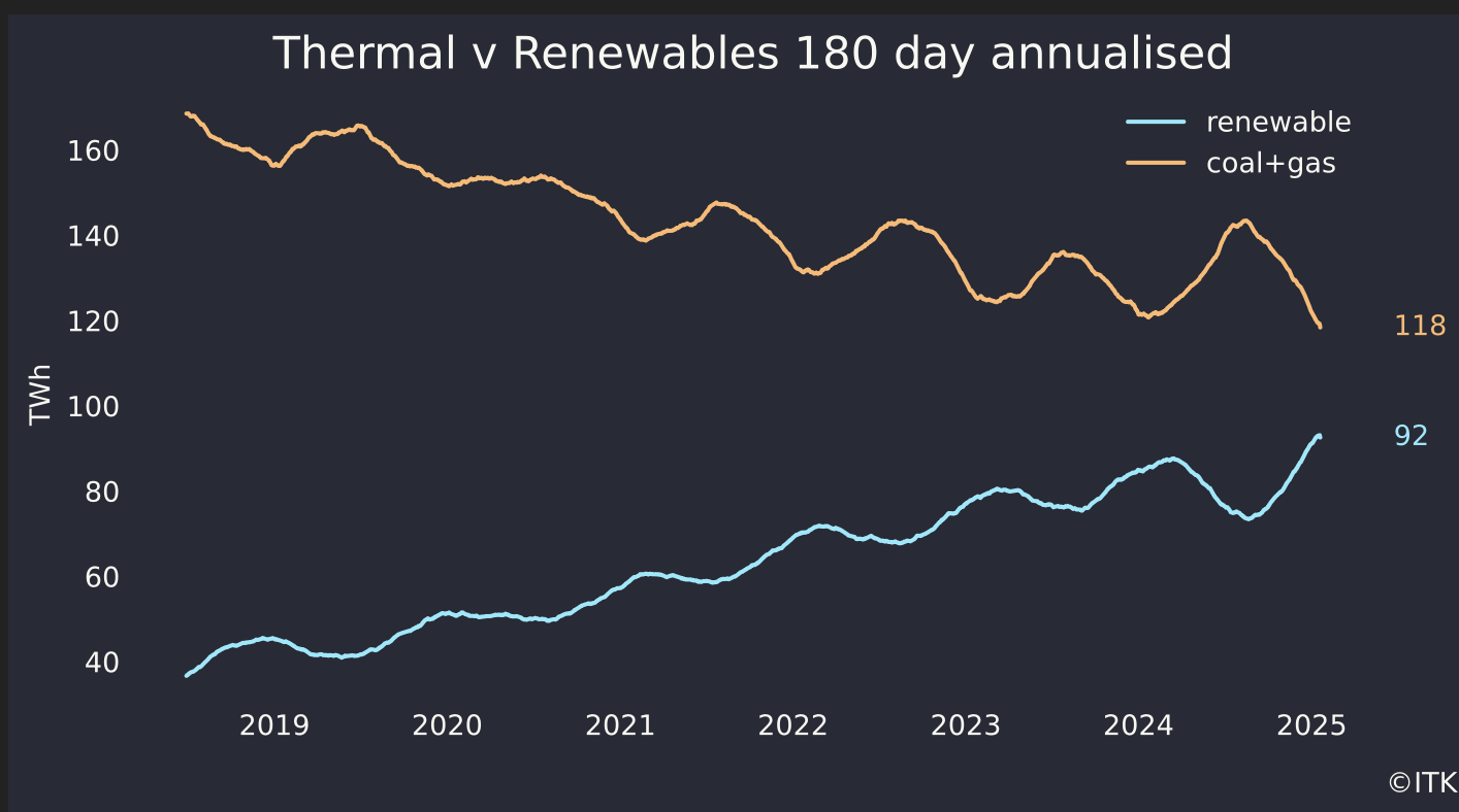 data source: nem review