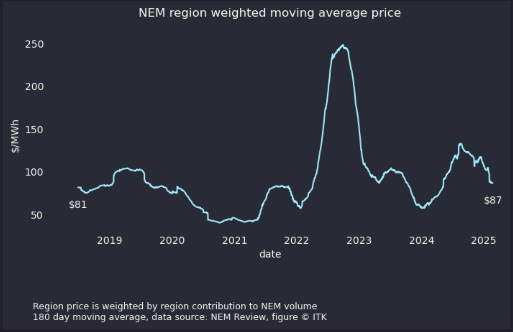 Data source:NEM Review