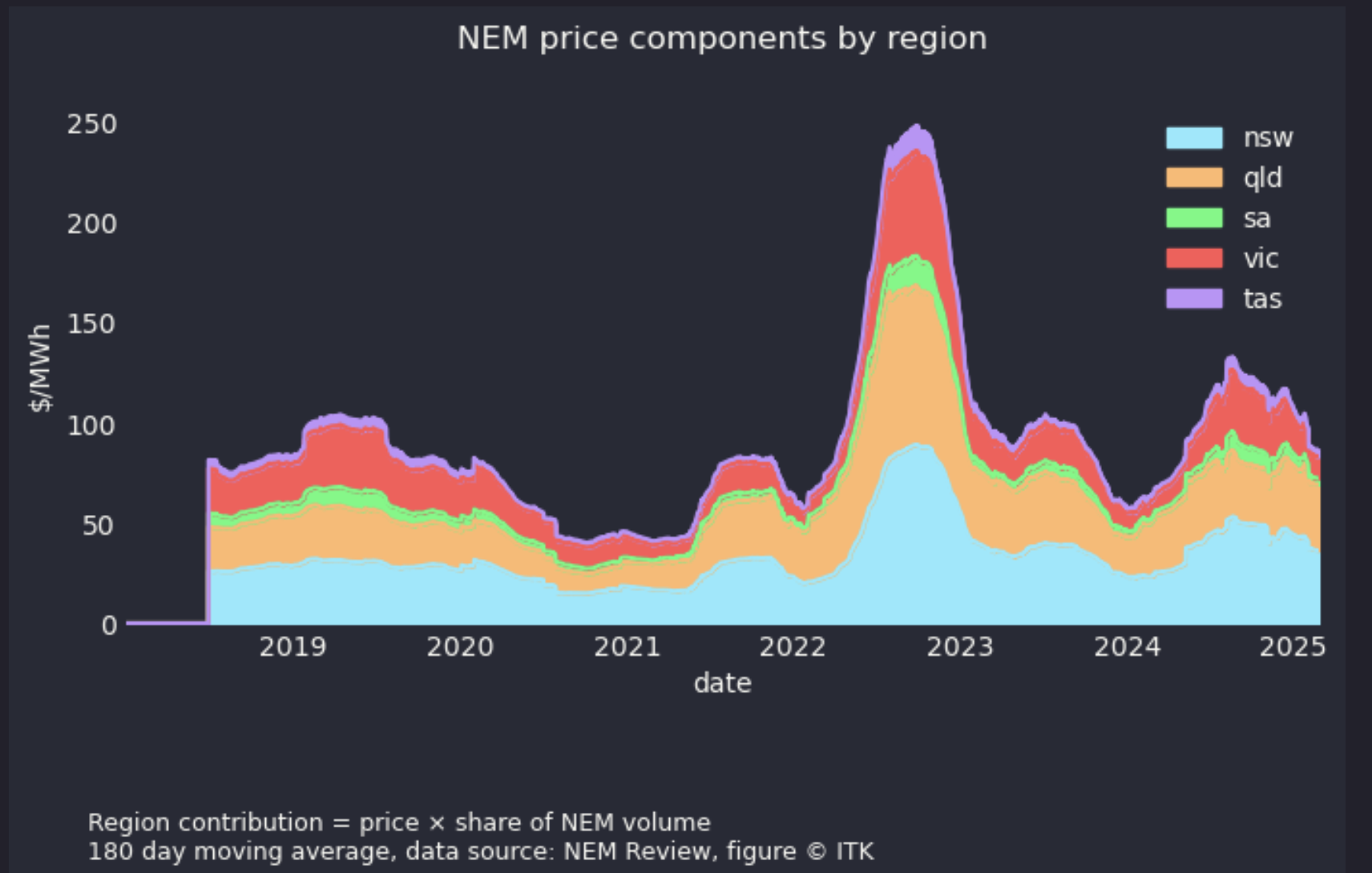Data source:NEM Review