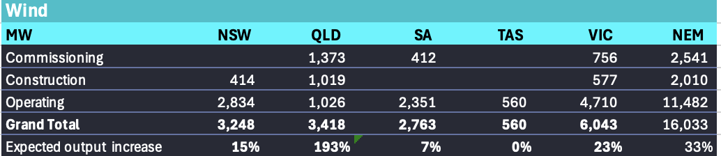 Wind in the NEM. Source: www.renewmap.com.au