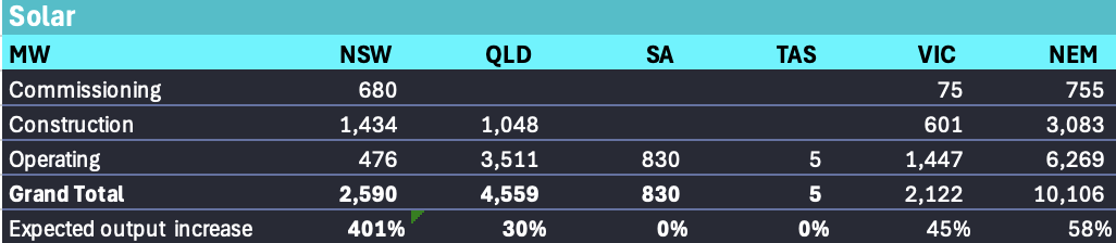 Utiity solar in the NEM. Source:www.renewmap.com.au