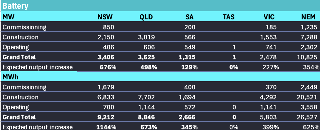 Batteries in the NEM. Source:www.renewmap.com.au