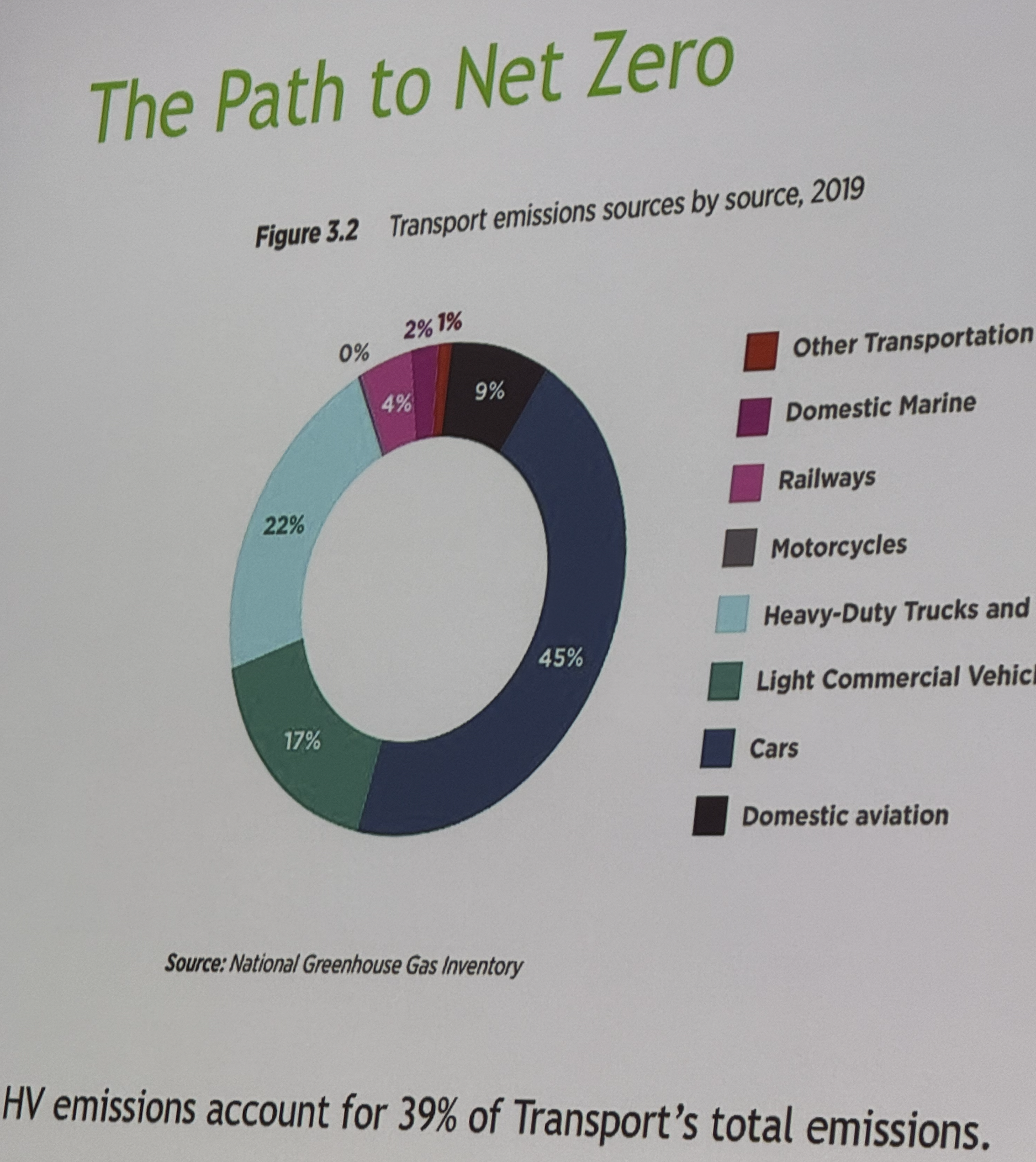 Transport emissions. Source: Heavy Vehicle Industry Association