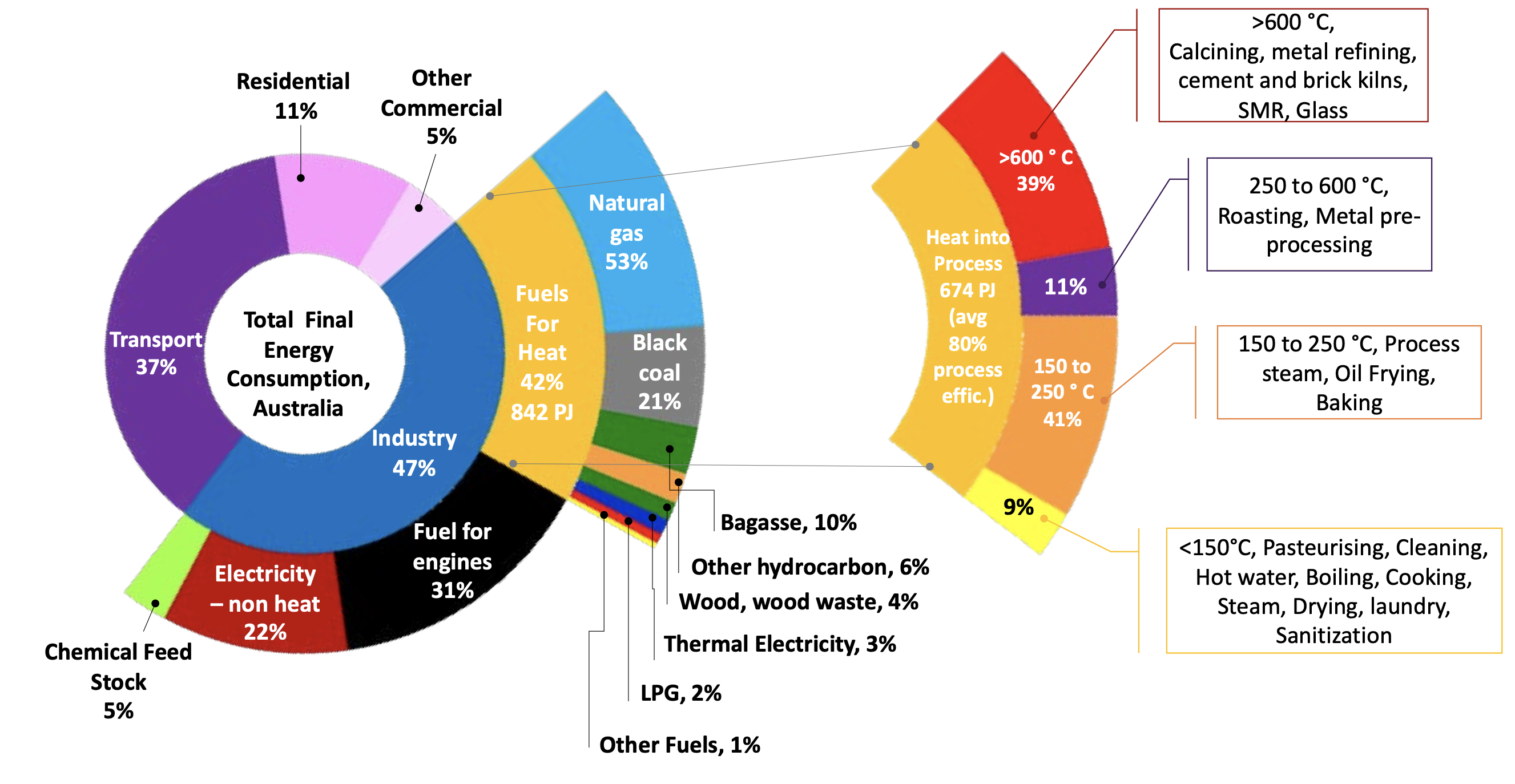 Final energy decomposed. Source:ITP