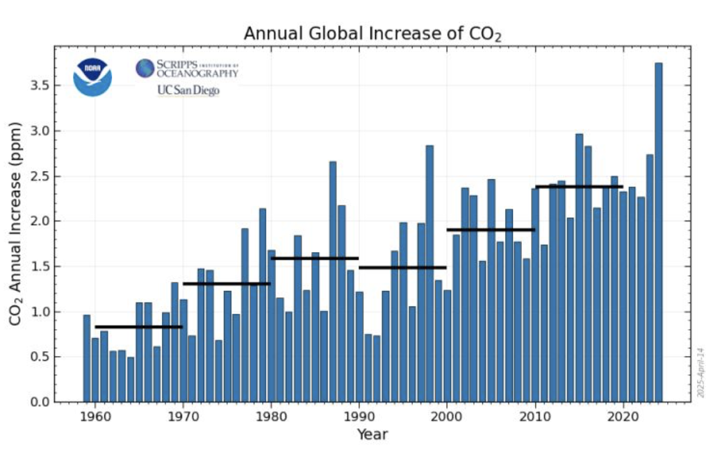 Annual increase in CO2
