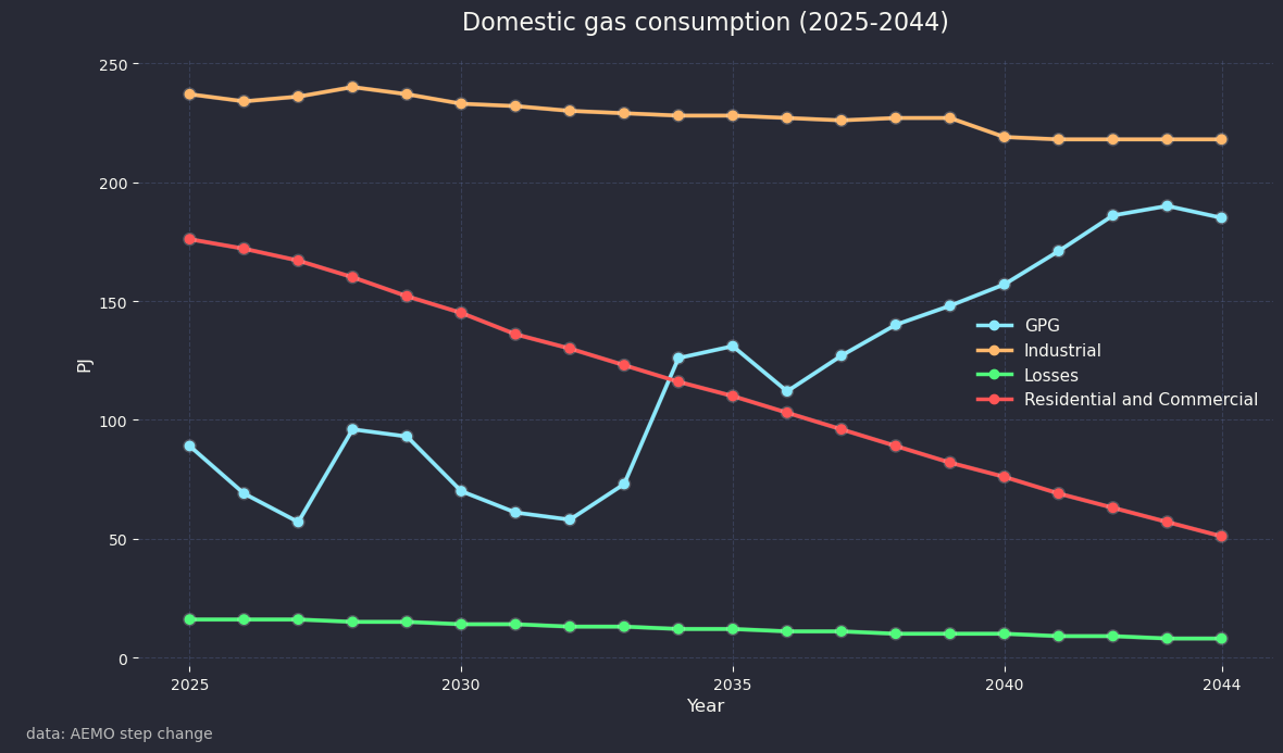 Non LNG Eastern Australian gas demand. Source:AEMO step change