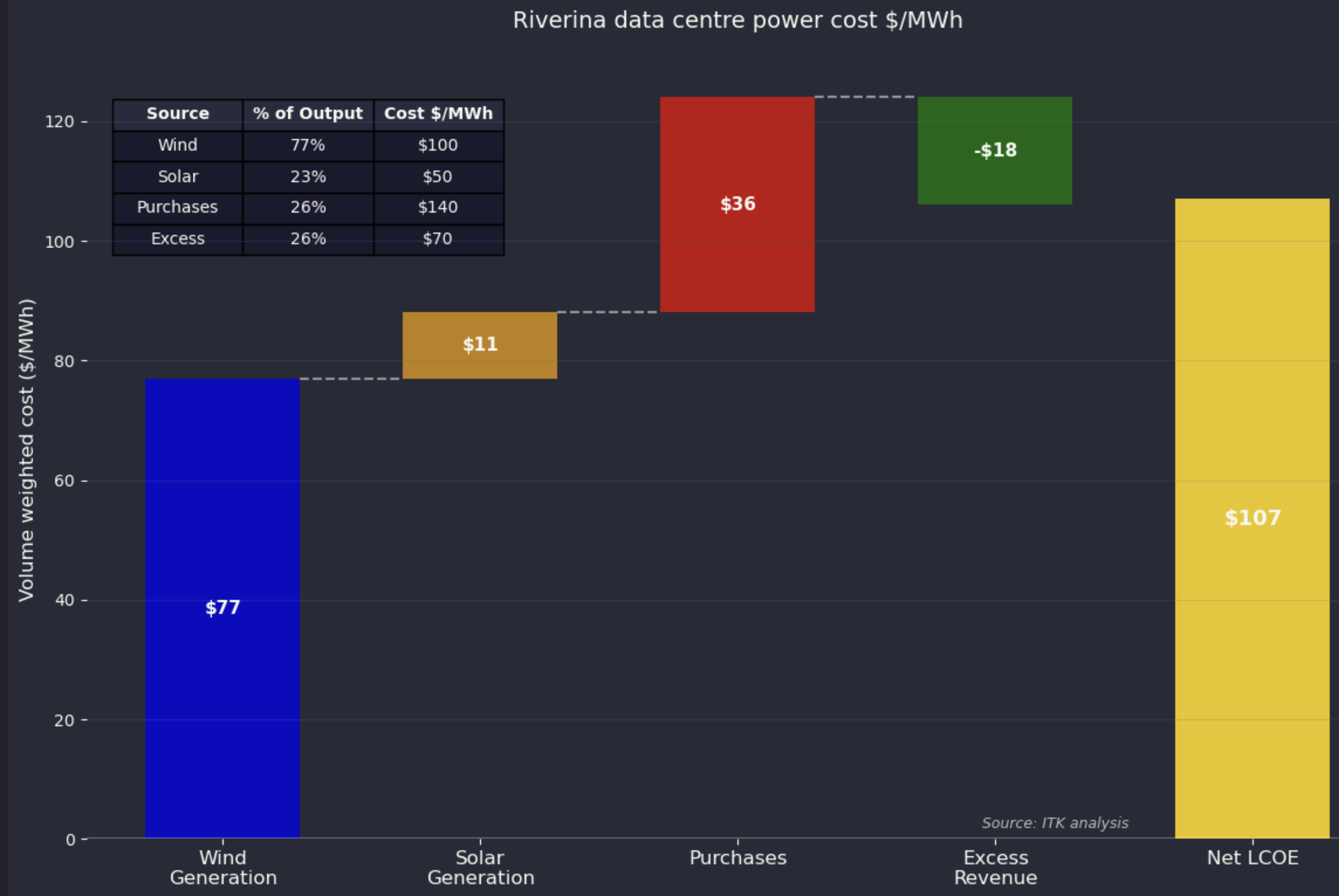 weighted average cost electricity in Riverina, 100 MW flat load. Source:ITK
